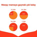 Wanpy Tahılsız Tavuklu Yavru Köpek Maması 1,5 Kg - Görsel 3